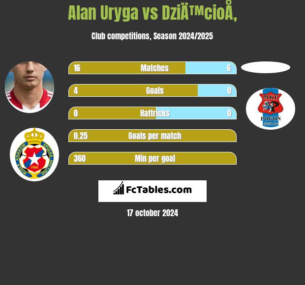 Alan Uryga vs DziÄ™cioÅ‚ h2h player stats