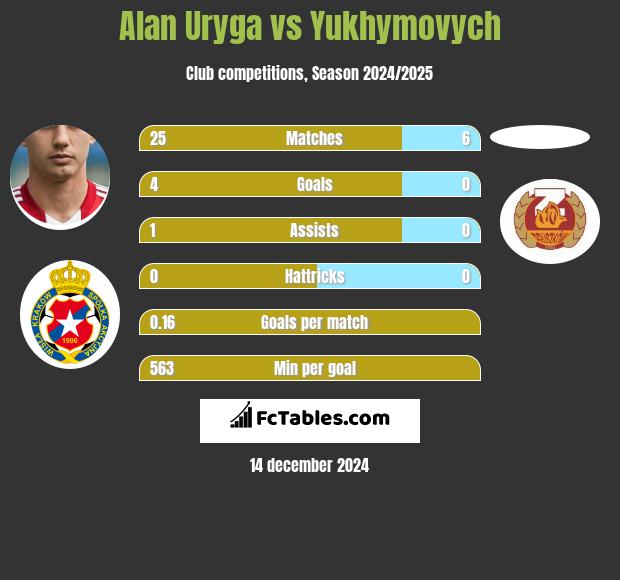 Alan Uryga vs Yukhymovych h2h player stats