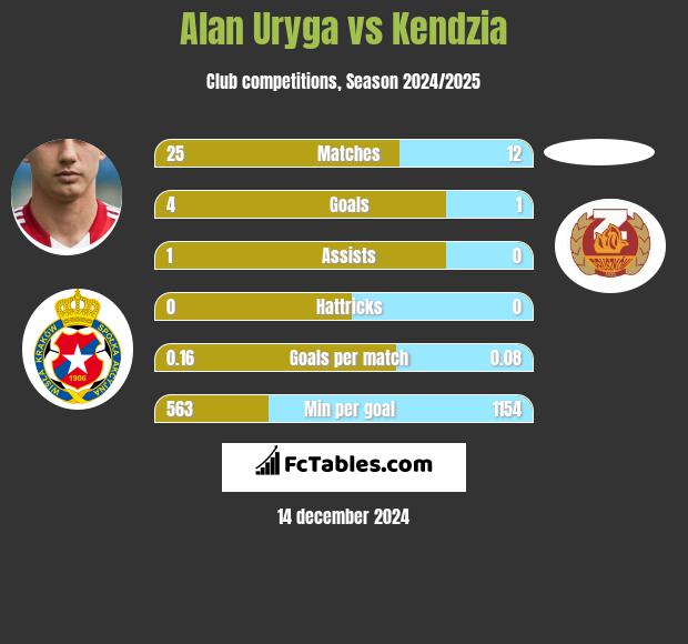 Alan Uryga vs Kendzia h2h player stats