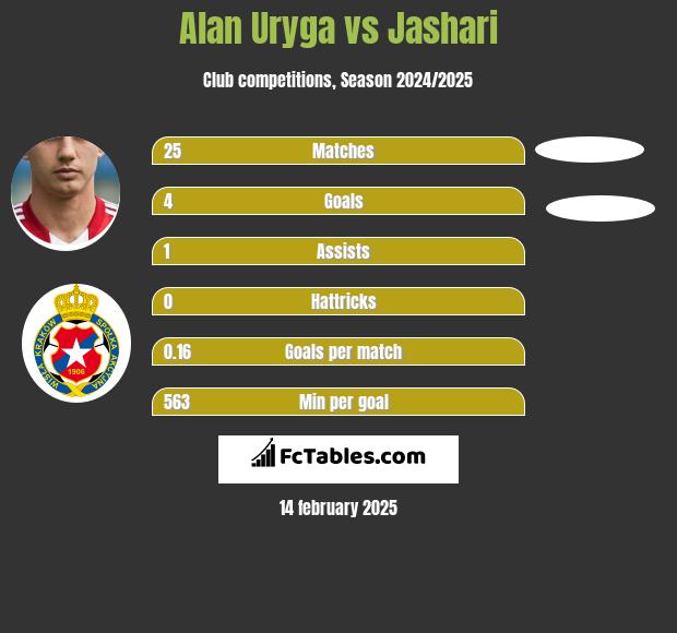 Alan Uryga vs Jashari h2h player stats