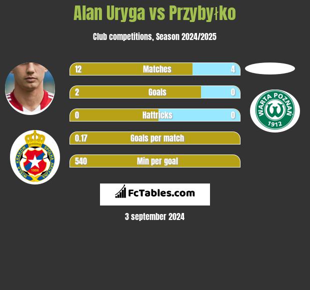 Alan Uryga vs Przybyłko h2h player stats