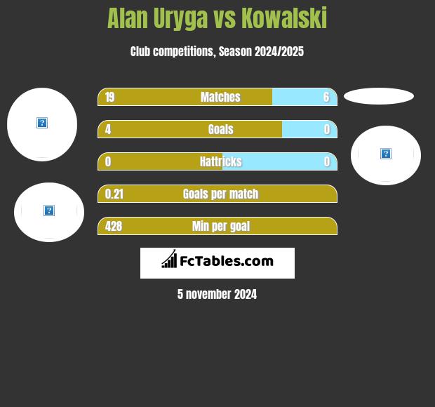 Alan Uryga vs Kowalski h2h player stats