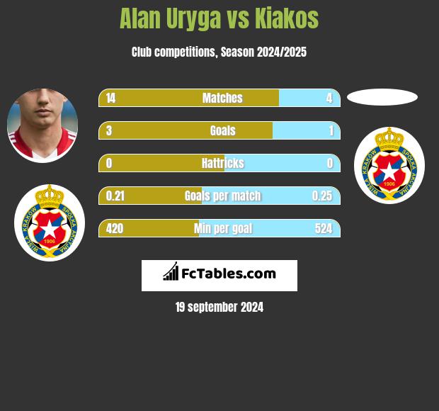 Alan Uryga vs Kiakos h2h player stats