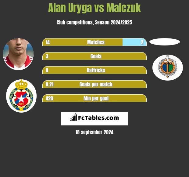 Alan Uryga vs Malczuk h2h player stats