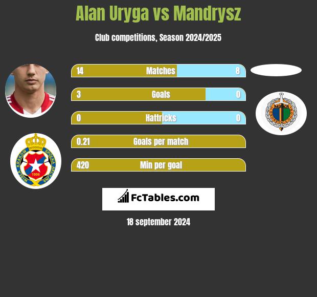 Alan Uryga vs Mandrysz h2h player stats