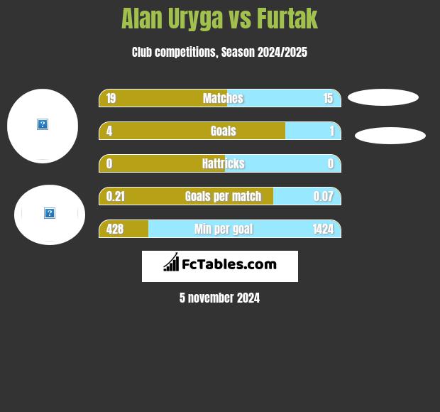 Alan Uryga vs Furtak h2h player stats