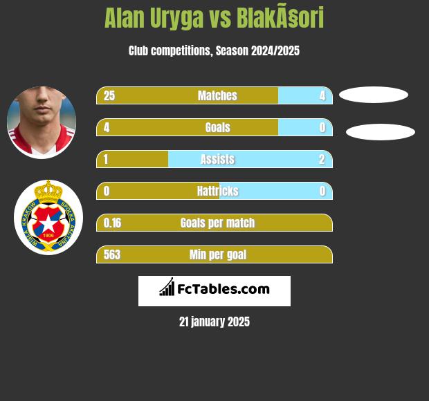 Alan Uryga vs BlakÃ§ori h2h player stats