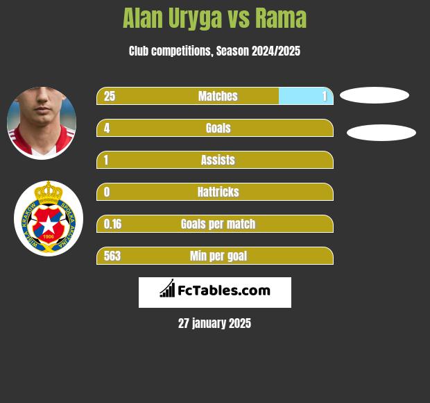 Alan Uryga vs Rama h2h player stats