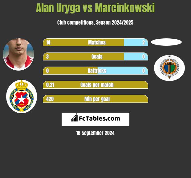 Alan Uryga vs Marcinkowski h2h player stats