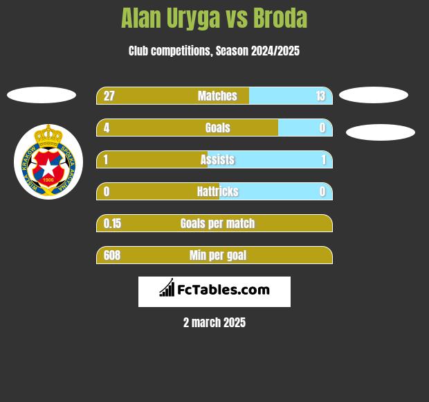 Alan Uryga vs Broda h2h player stats