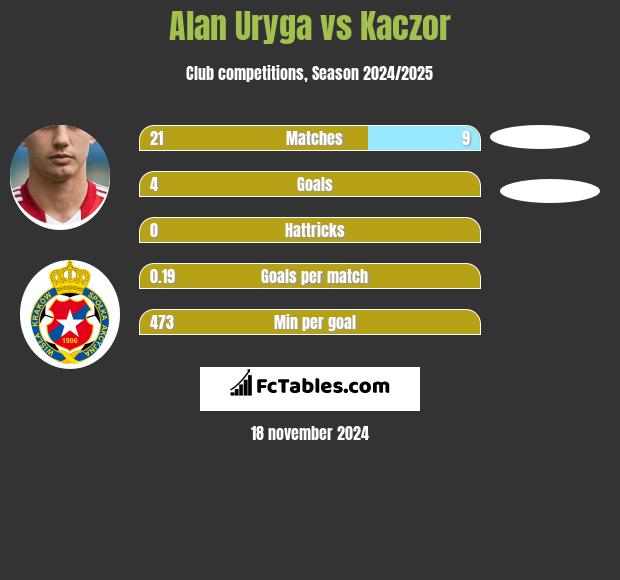 Alan Uryga vs Kaczor h2h player stats