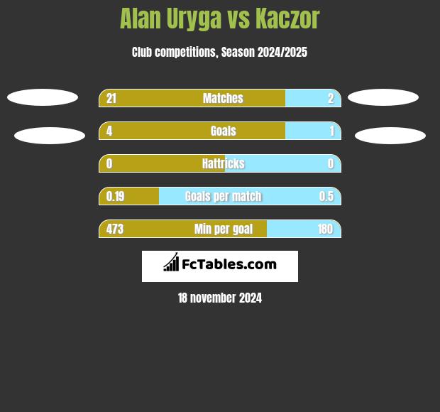 Alan Uryga vs Kaczor h2h player stats