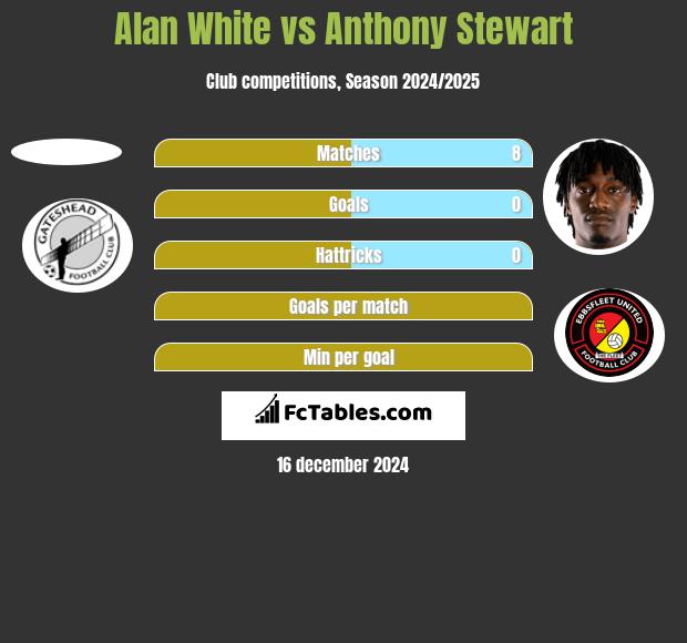 Alan White vs Anthony Stewart h2h player stats