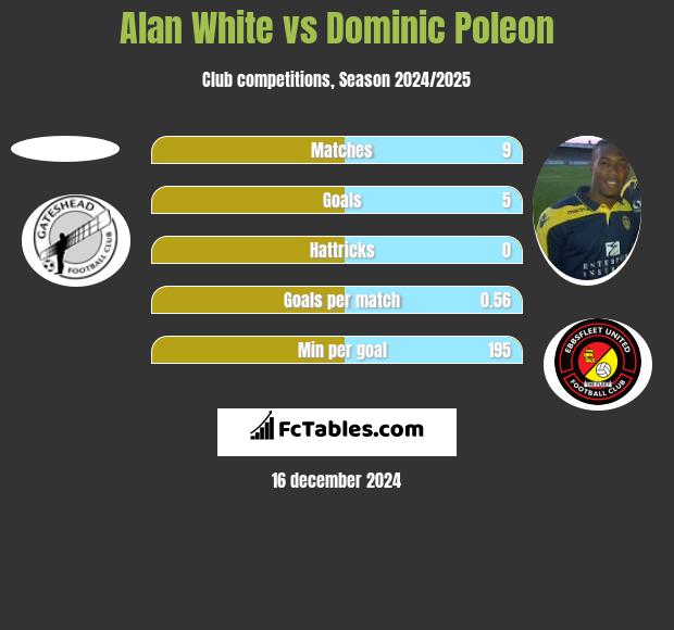 Alan White vs Dominic Poleon h2h player stats