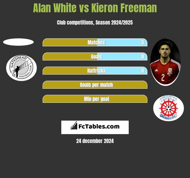 Alan White vs Kieron Freeman h2h player stats