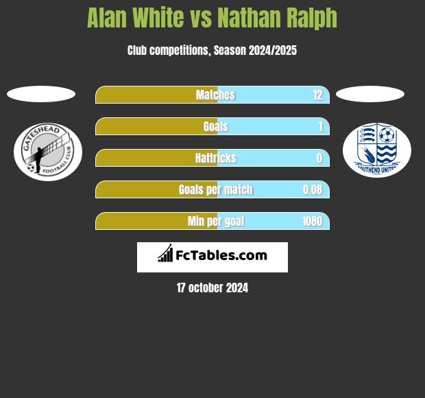 Alan White vs Nathan Ralph h2h player stats