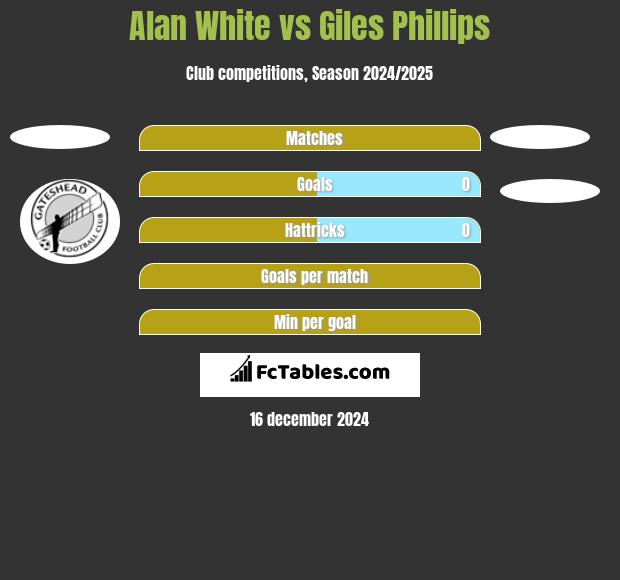 Alan White vs Giles Phillips h2h player stats