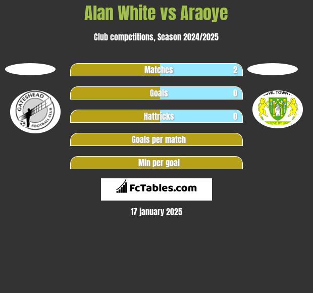 Alan White vs Araoye h2h player stats