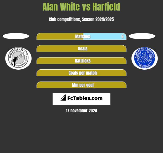 Alan White vs Harfield h2h player stats