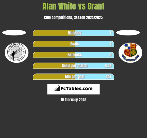 Alan White vs Grant h2h player stats