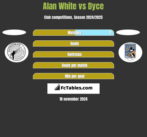 Alan White vs Dyce h2h player stats