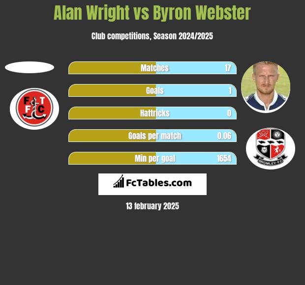 Alan Wright vs Byron Webster h2h player stats