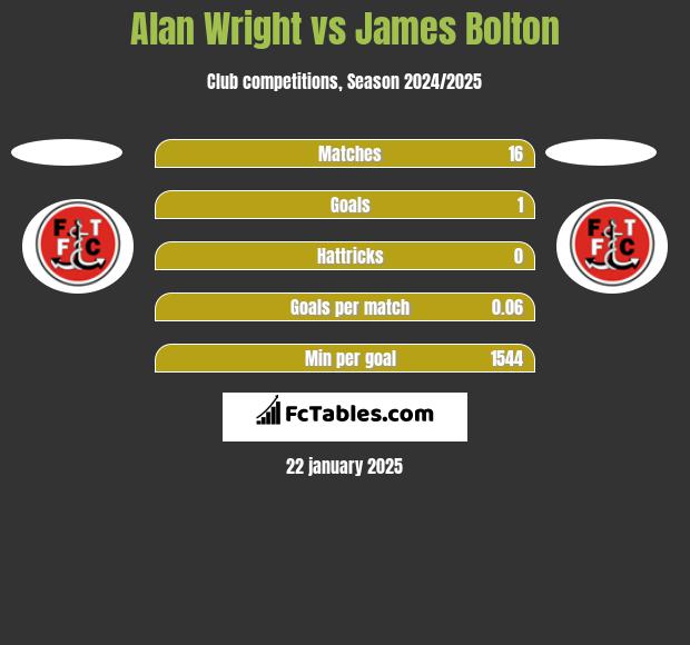 Alan Wright vs James Bolton h2h player stats