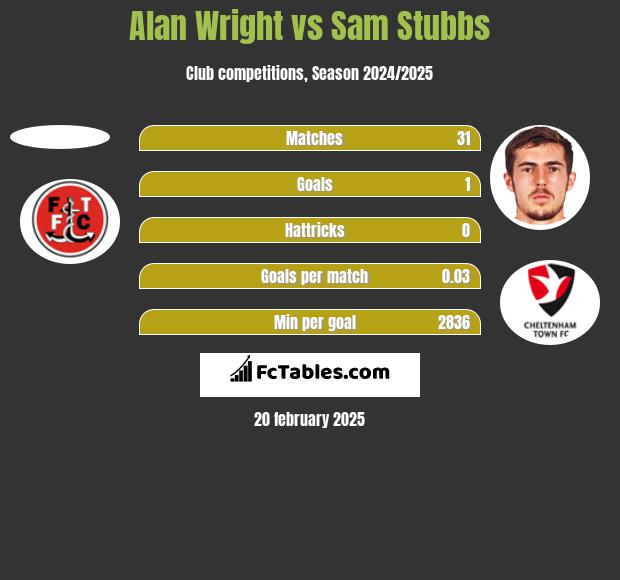 Alan Wright vs Sam Stubbs h2h player stats