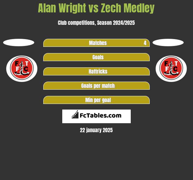 Alan Wright vs Zech Medley h2h player stats