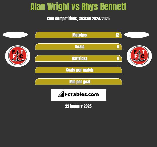 Alan Wright vs Rhys Bennett h2h player stats