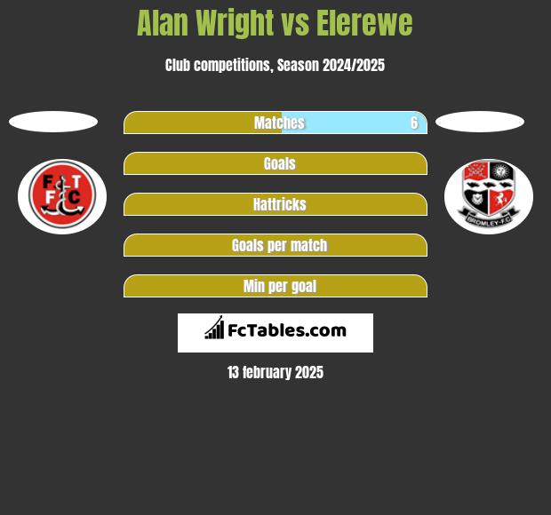 Alan Wright vs Elerewe h2h player stats