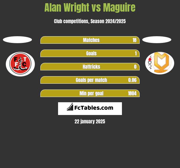 Alan Wright vs Maguire h2h player stats