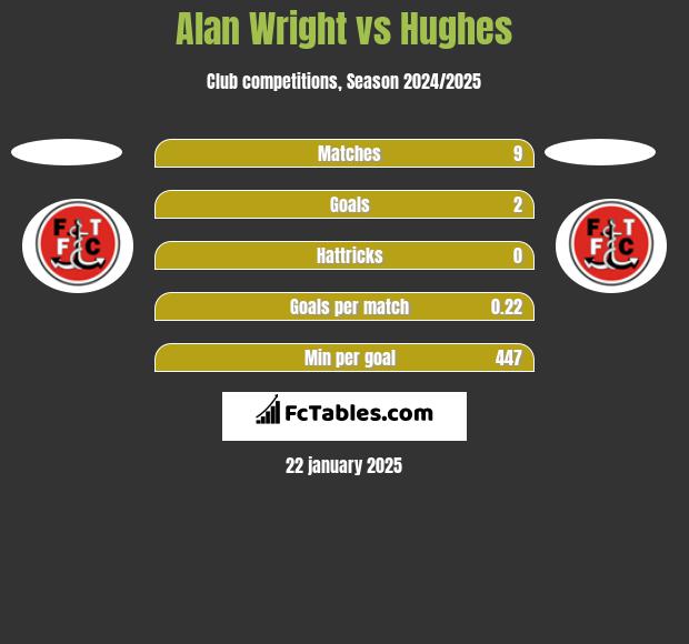 Alan Wright vs Hughes h2h player stats