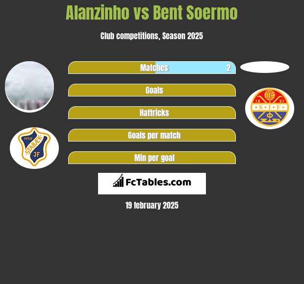 Alanzinho vs Bent Soermo h2h player stats