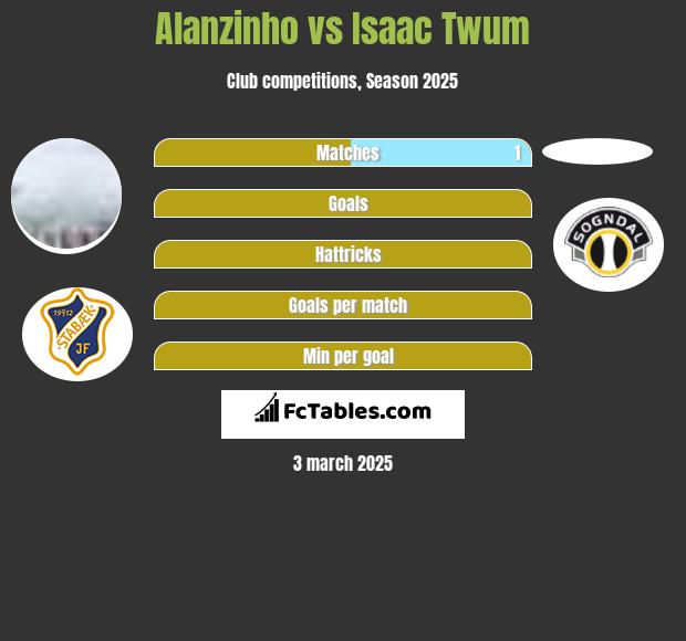 Alanzinho vs Isaac Twum h2h player stats