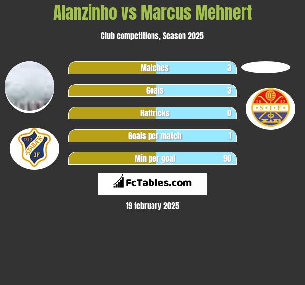 Alanzinho vs Marcus Mehnert h2h player stats