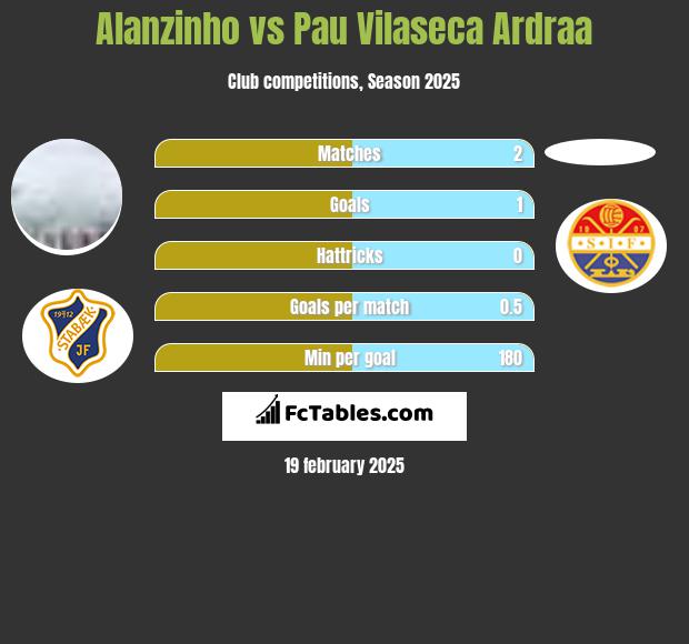 Alanzinho vs Pau Vilaseca Ardraa h2h player stats