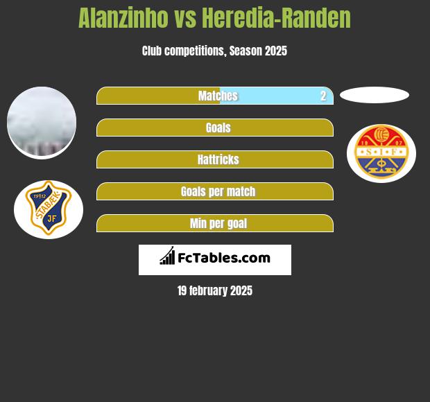 Alanzinho vs Heredia-Randen h2h player stats