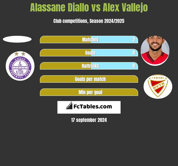 Alassane Diallo vs Alex Vallejo h2h player stats