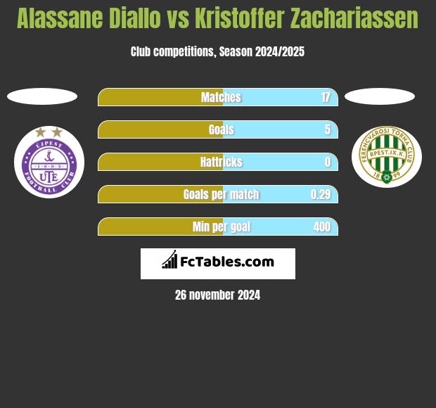 Alassane Diallo vs Kristoffer Zachariassen h2h player stats