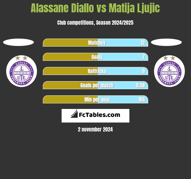 Alassane Diallo vs Matija Ljujic h2h player stats