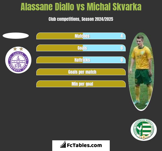 Alassane Diallo vs Michal Skvarka h2h player stats