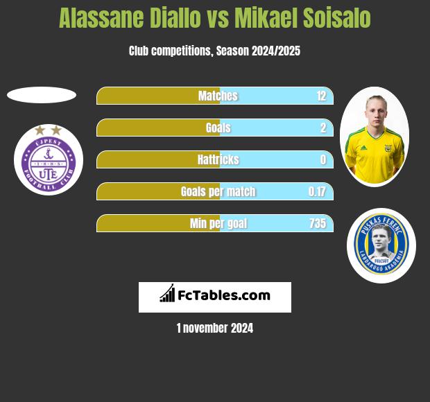 Alassane Diallo vs Mikael Soisalo h2h player stats