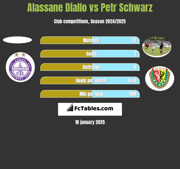 Alassane Diallo vs Petr Schwarz h2h player stats