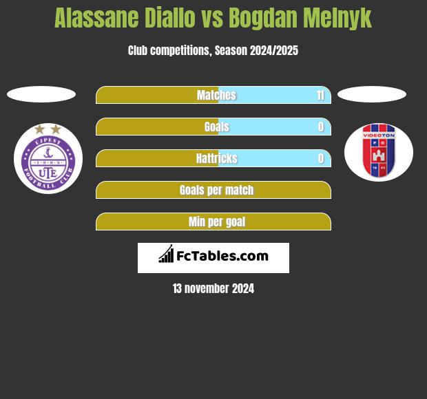 Alassane Diallo vs Bogdan Melnyk h2h player stats