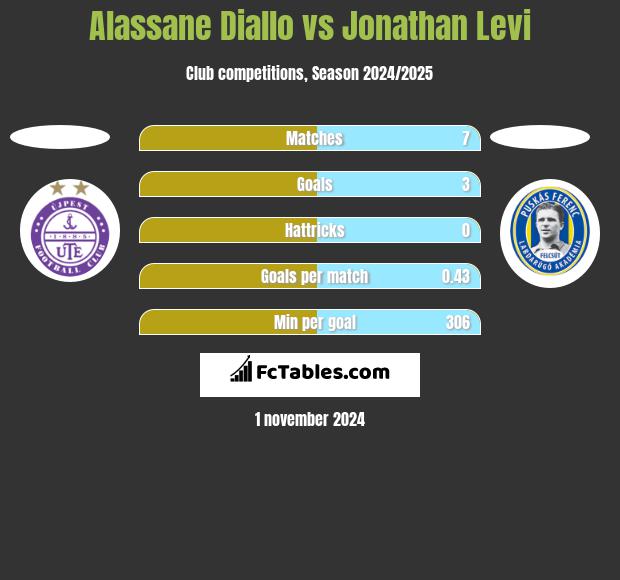 Alassane Diallo vs Jonathan Levi h2h player stats