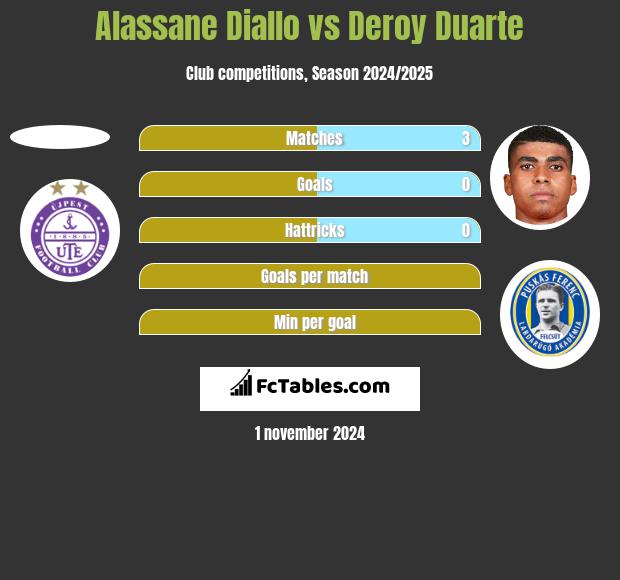 Alassane Diallo vs Deroy Duarte h2h player stats