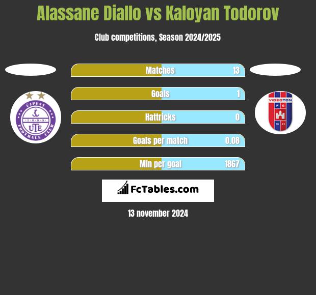 Alassane Diallo vs Kaloyan Todorov h2h player stats