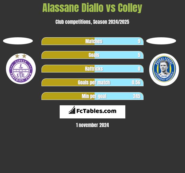 Alassane Diallo vs Colley h2h player stats