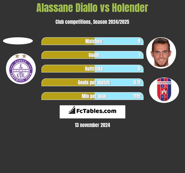 Alassane Diallo vs Holender h2h player stats